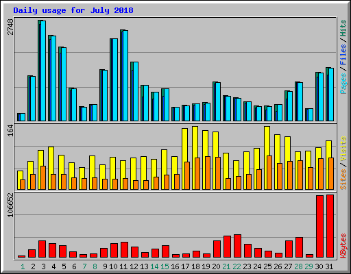 Daily usage for July 2018