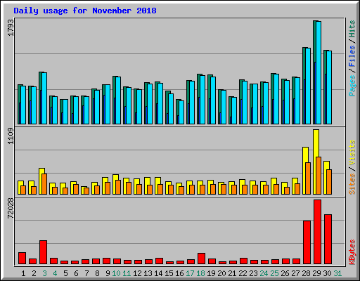 Daily usage for November 2018
