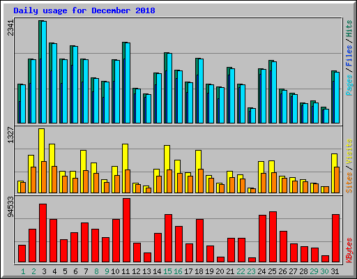 Daily usage for December 2018