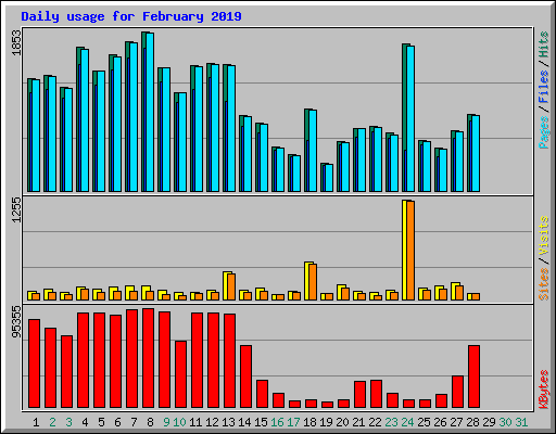 Daily usage for February 2019