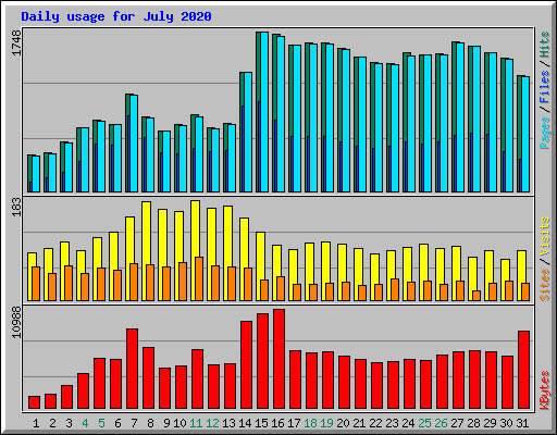 Daily usage for July 2020