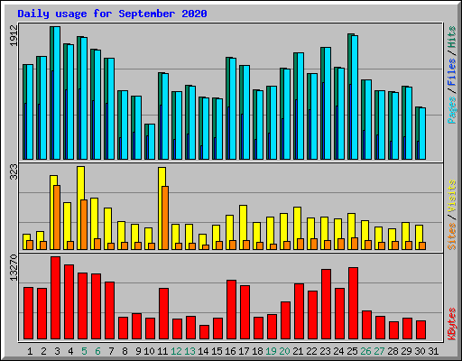Daily usage for September 2020