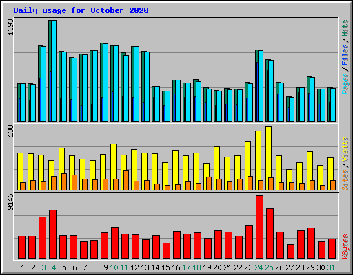 Daily usage for October 2020