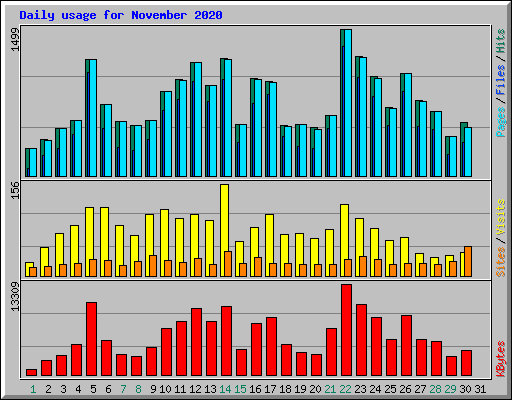 Daily usage for November 2020