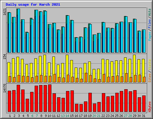 Daily usage for March 2021