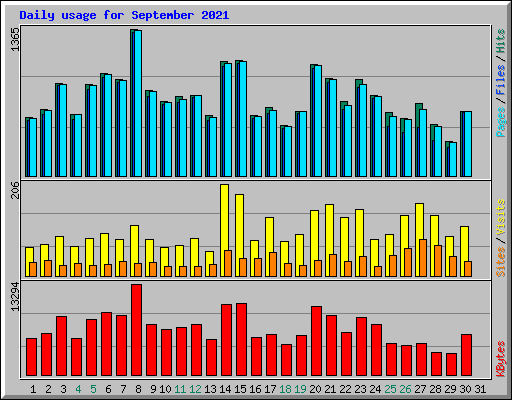 Daily usage for September 2021