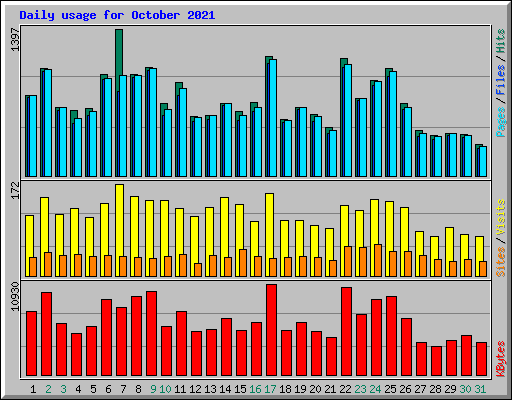 Daily usage for October 2021