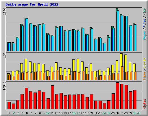 Daily usage for April 2022