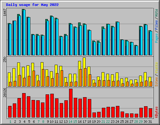Daily usage for May 2022