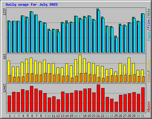 Daily usage for July 2022