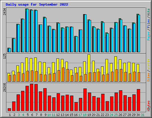 Daily usage for September 2022