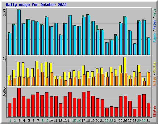 Daily usage for October 2022