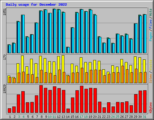 Daily usage for December 2022