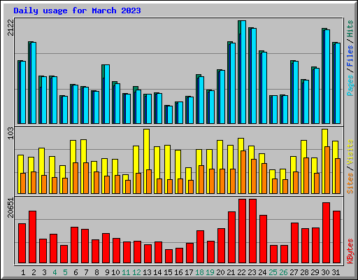 Daily usage for March 2023