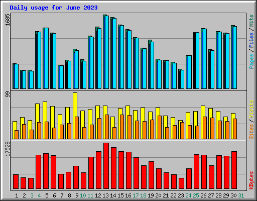Daily usage for June 2023