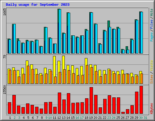 Daily usage for September 2023