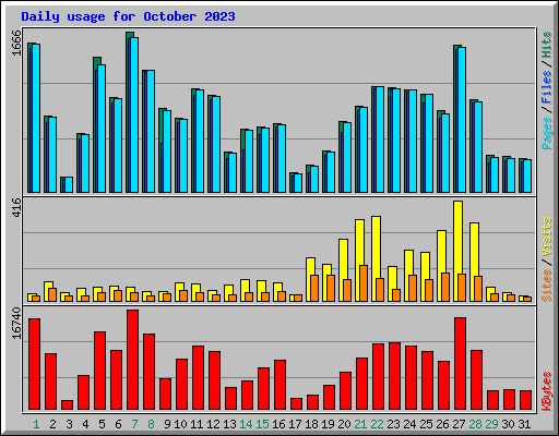 Daily usage for October 2023