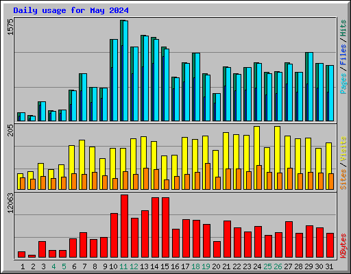 Daily usage for May 2024