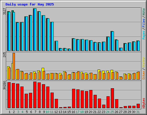 Daily usage for May 2025