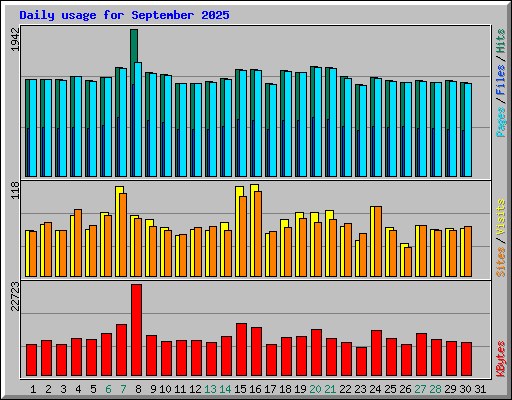 Daily usage for September 2025