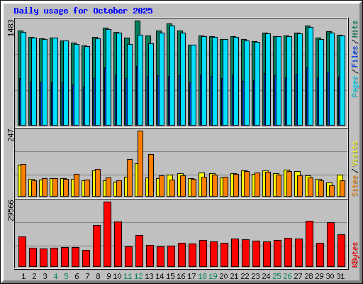 Daily usage for October 2025