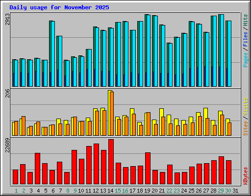 Daily usage for November 2025