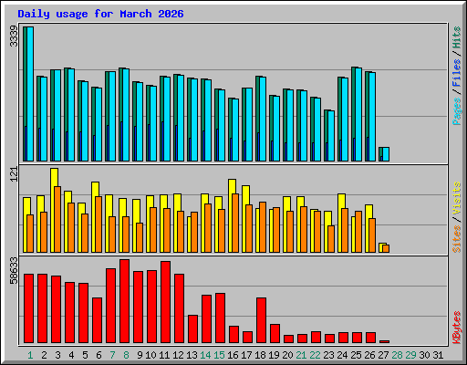 Daily usage for March 2026