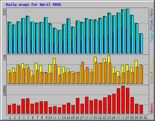 Daily usage for April 2026