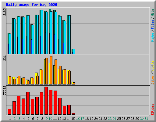 Daily usage for May 2026