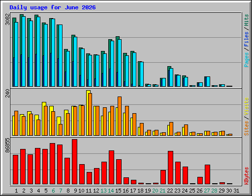 Daily usage for June 2026