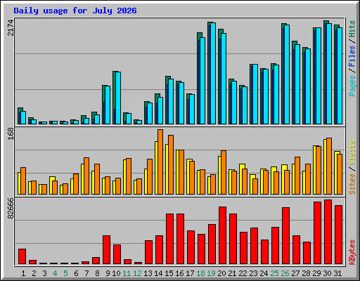 Daily usage for July 2026