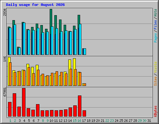 Daily usage for August 2026