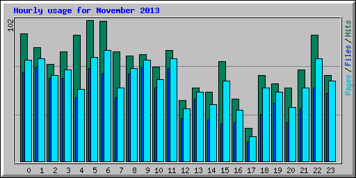 Hourly usage for November 2013