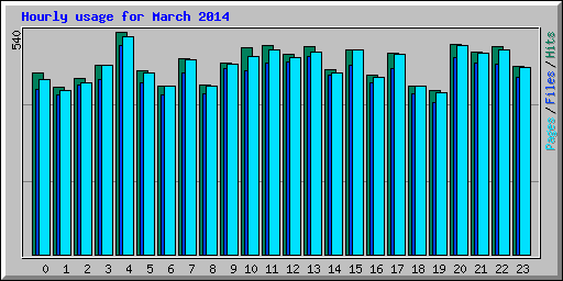 Hourly usage for March 2014