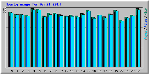 Hourly usage for April 2014