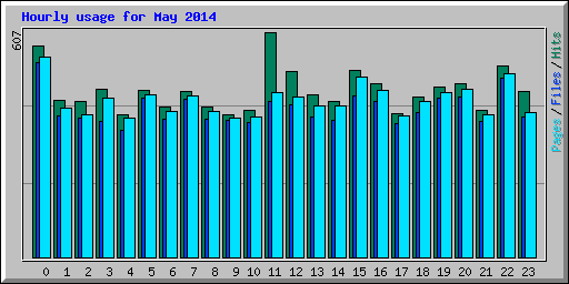 Hourly usage for May 2014