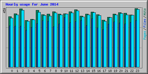 Hourly usage for June 2014