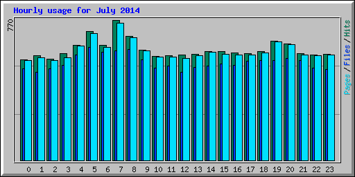 Hourly usage for July 2014