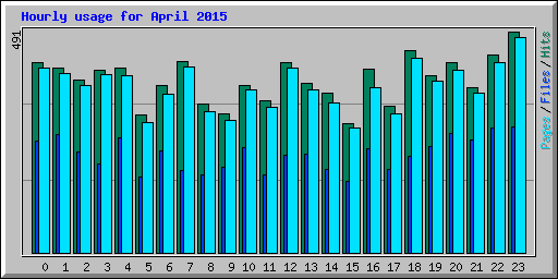Hourly usage for April 2015