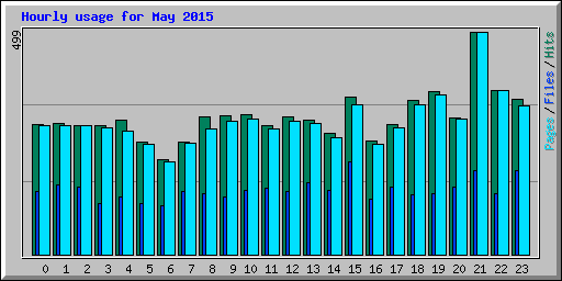 Hourly usage for May 2015