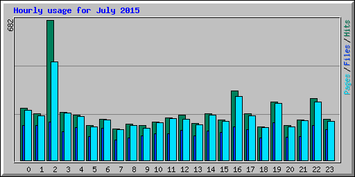 Hourly usage for July 2015