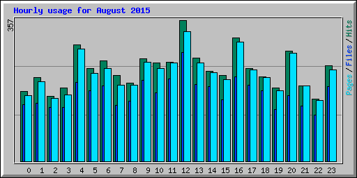 Hourly usage for August 2015