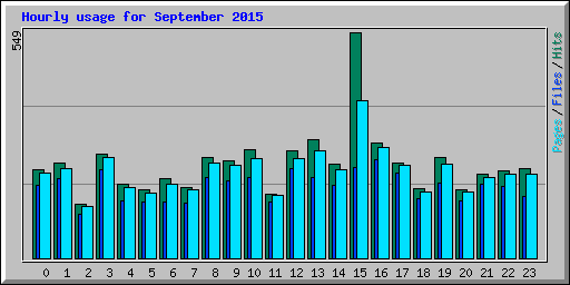 Hourly usage for September 2015
