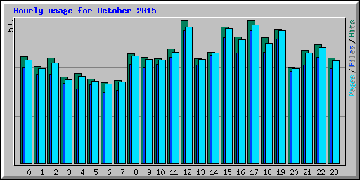 Hourly usage for October 2015