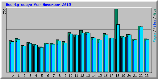 Hourly usage for November 2015