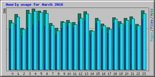 Hourly usage for March 2016
