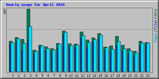 Hourly usage for April 2016