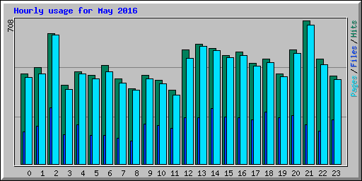 Hourly usage for May 2016