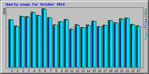 Hourly usage for October 2016