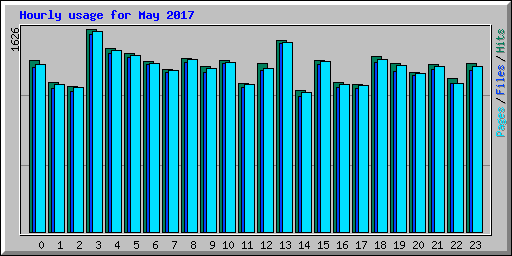 Hourly usage for May 2017